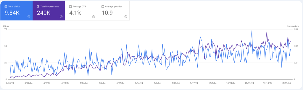 gain impressions with monthly seo service